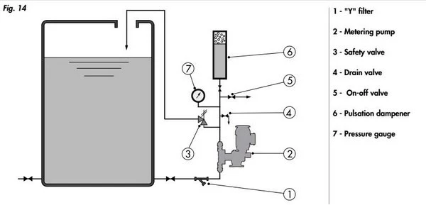 Cách Lắp Đặt Máy Bơm Định Lượng Đúng Cách Để Tăng Tuổi Thọ Và Hiệu Suất