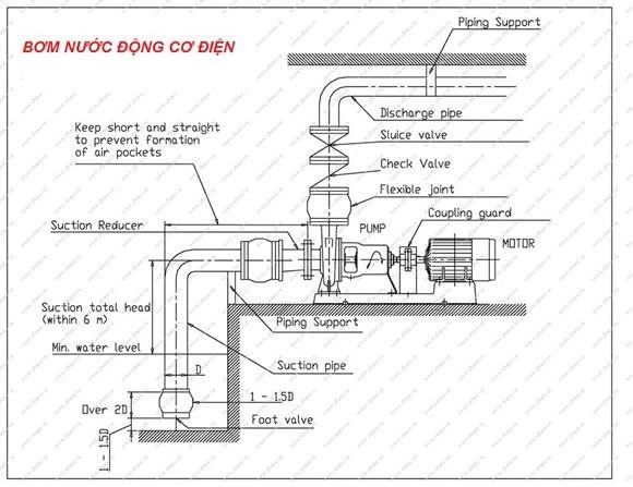 Hướng Dẫn Cách Lắp Đặt Bơm Nước Đúng Kỹ Thuật