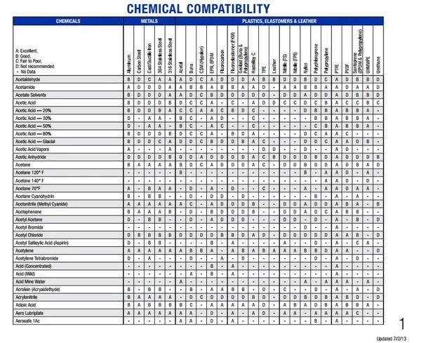 Bảng Tra Hóa Chất – Hướng Dẫn Chọn Vật Liệu Bơm Công Nghiệp