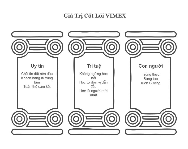 gia-tri-cot-loi-vimex